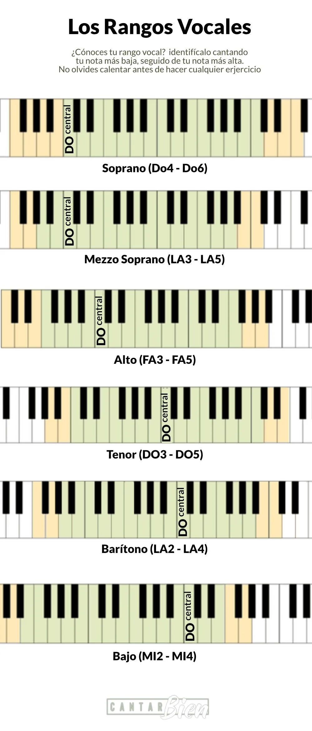 Tabla de los rangos vocales: de bajo a soprano con sus notas
