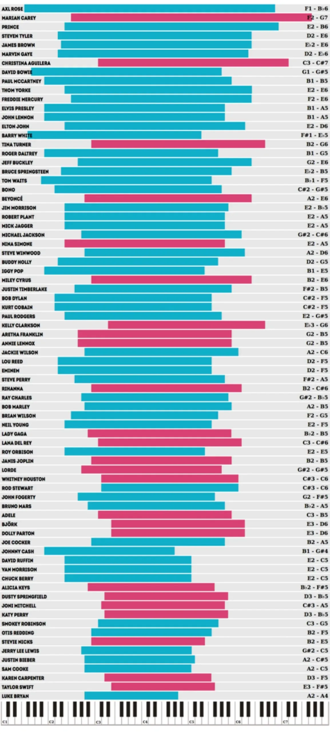 Comparativa visual de los rangos de las voces humanas