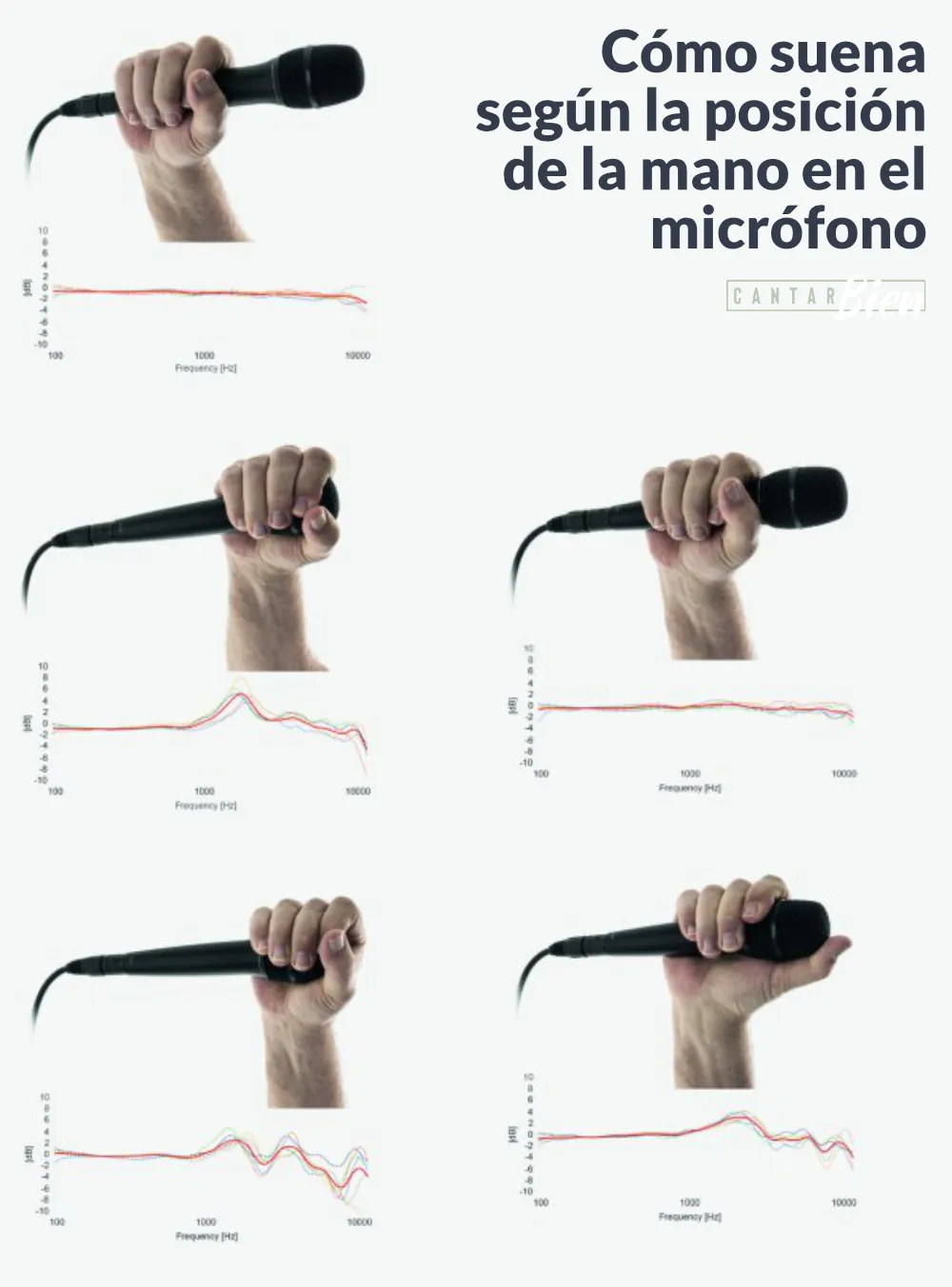 Infografía: cómo suena el micrófono según la posición de la mano, con curvas de respuesta en frecuencia