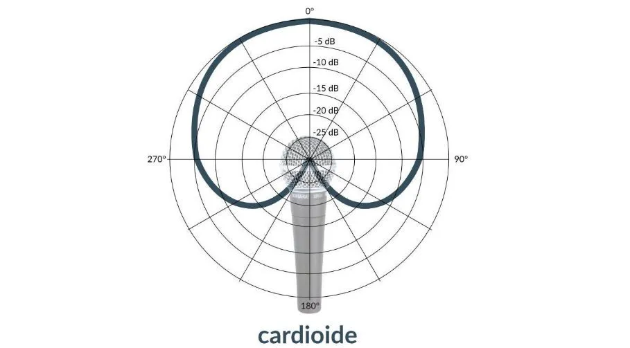 Patrón polar cardioide de un micrófono